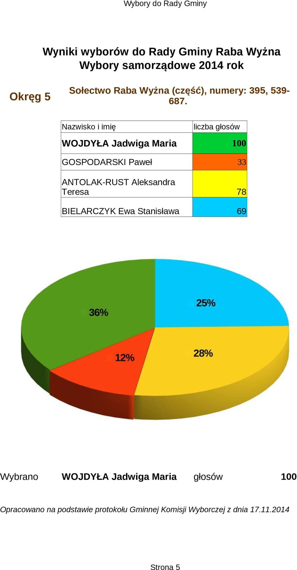 WOJDYŁA Jadwiga Maria 100 GOSPODARSKI Paweł 33