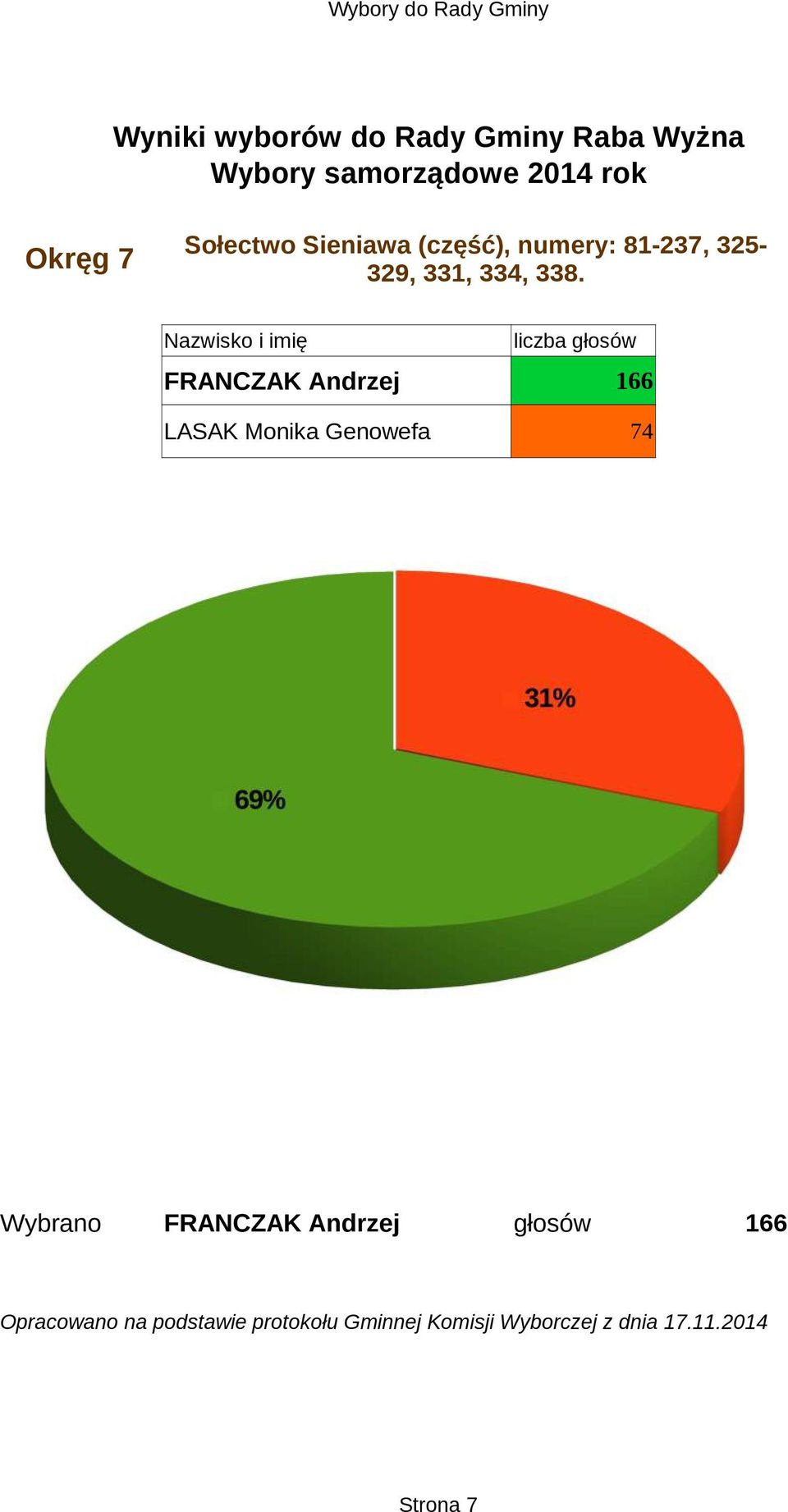 FRANCZAK Andrzej 166 LASAK Monika