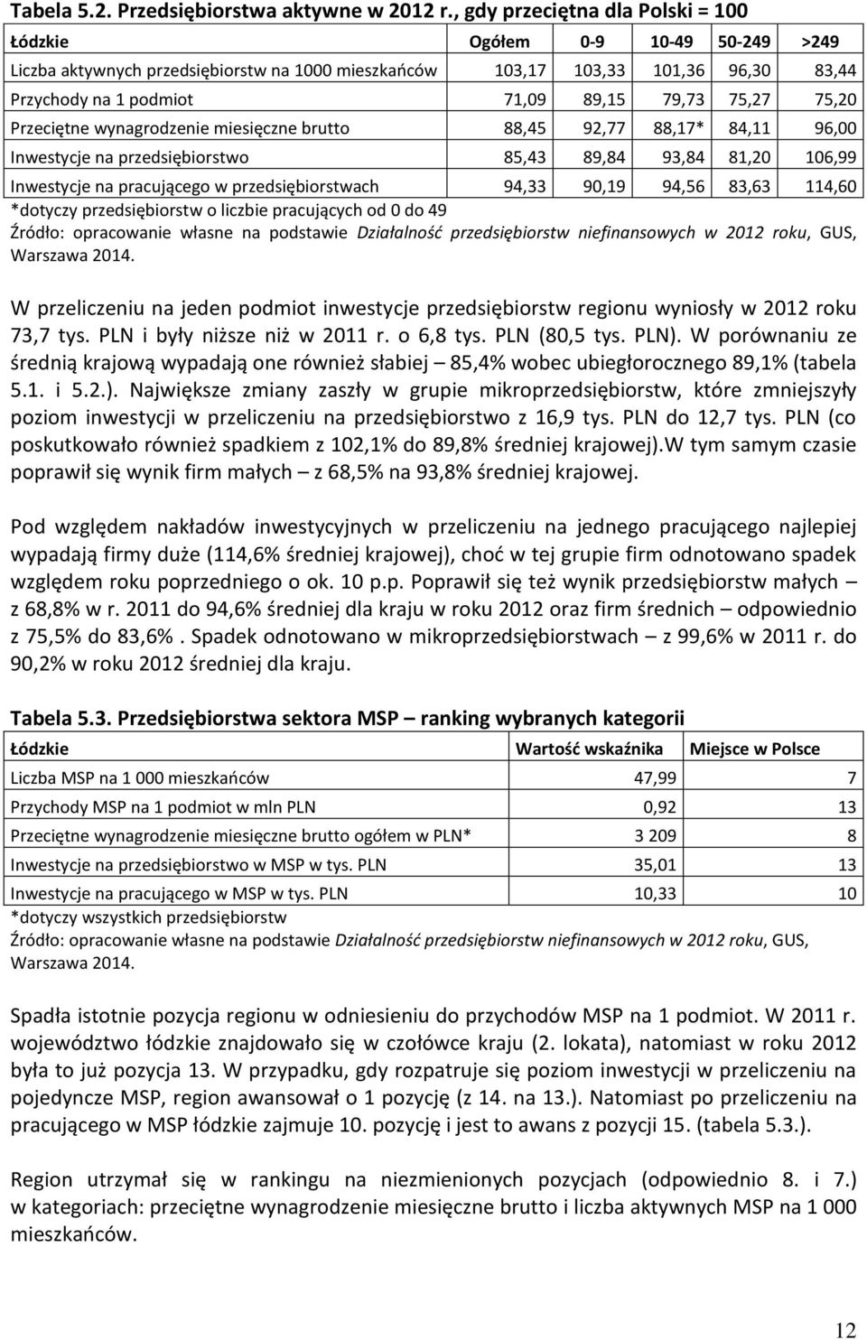 75,27 75,20 Przeciętne wynagrodzenie miesięczne brutto 88,45 92,77 88,17* 84,11 96,00 Inwestycje na przedsiębiorstwo 85,43 89,84 93,84 81,20 106,99 Inwestycje na pracującego w przedsiębiorstwach