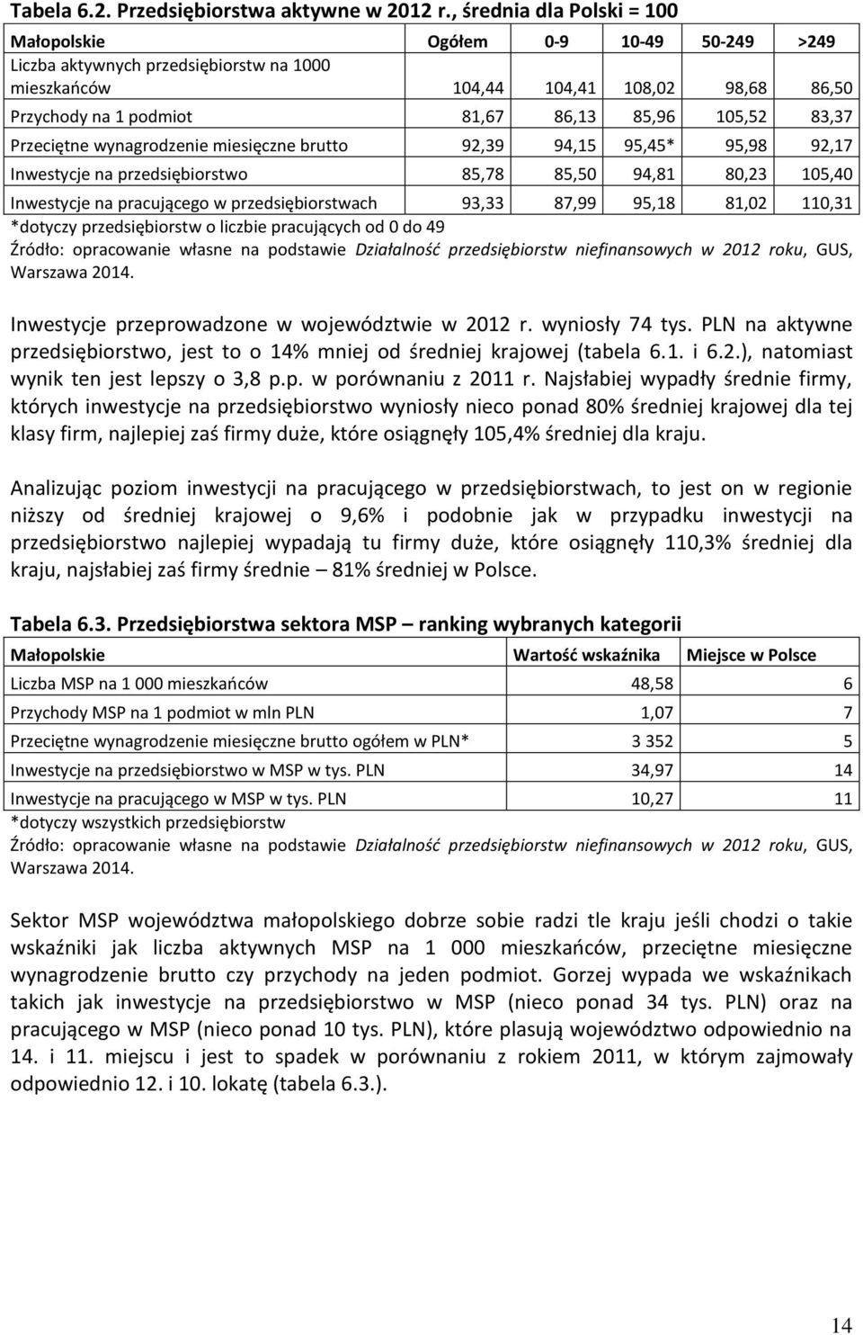 105,52 83,37 Przeciętne wynagrodzenie miesięczne brutto 92,39 94,15 95,45* 95,98 92,17 Inwestycje na przedsiębiorstwo 85,78 85,50 94,81 80,23 105,40 Inwestycje na pracującego w przedsiębiorstwach