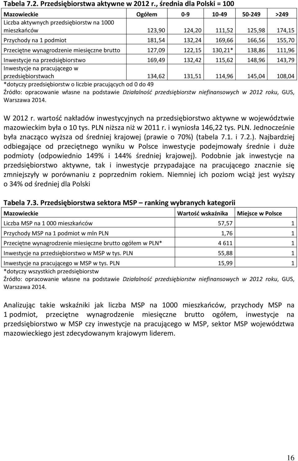 166,56 155,70 Przeciętne wynagrodzenie miesięczne brutto 127,09 122,15 130,21* 138,86 111,96 Inwestycje na przedsiębiorstwo 169,49 132,42 115,62 148,96 143,79 Inwestycje na pracującego w