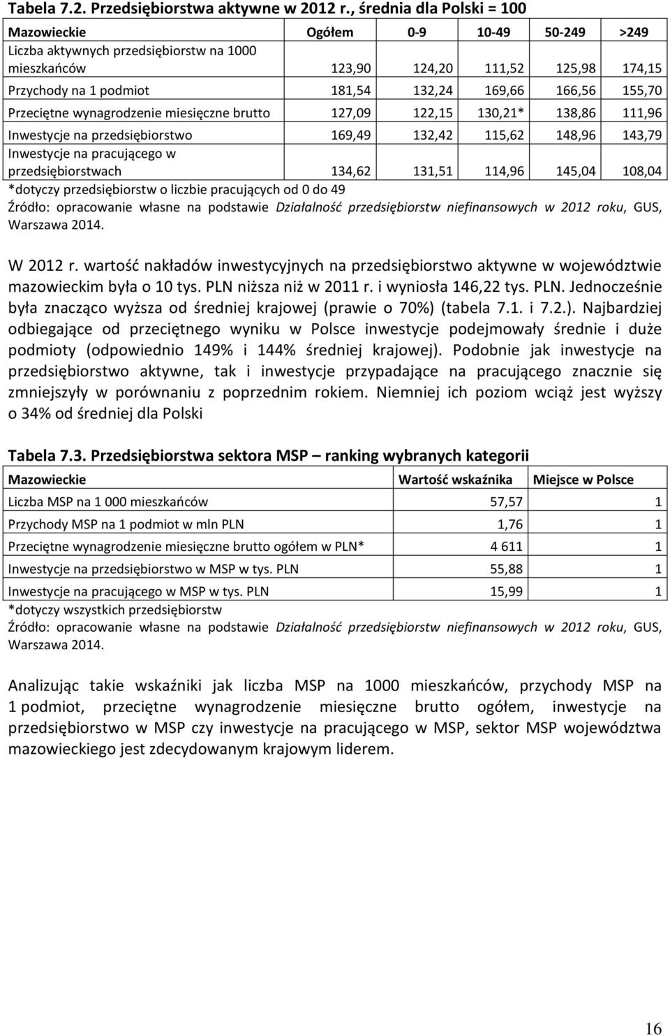 166,56 155,70 Przeciętne wynagrodzenie miesięczne brutto 127,09 122,15 130,21* 138,86 111,96 Inwestycje na przedsiębiorstwo 169,49 132,42 115,62 148,96 143,79 Inwestycje na pracującego w