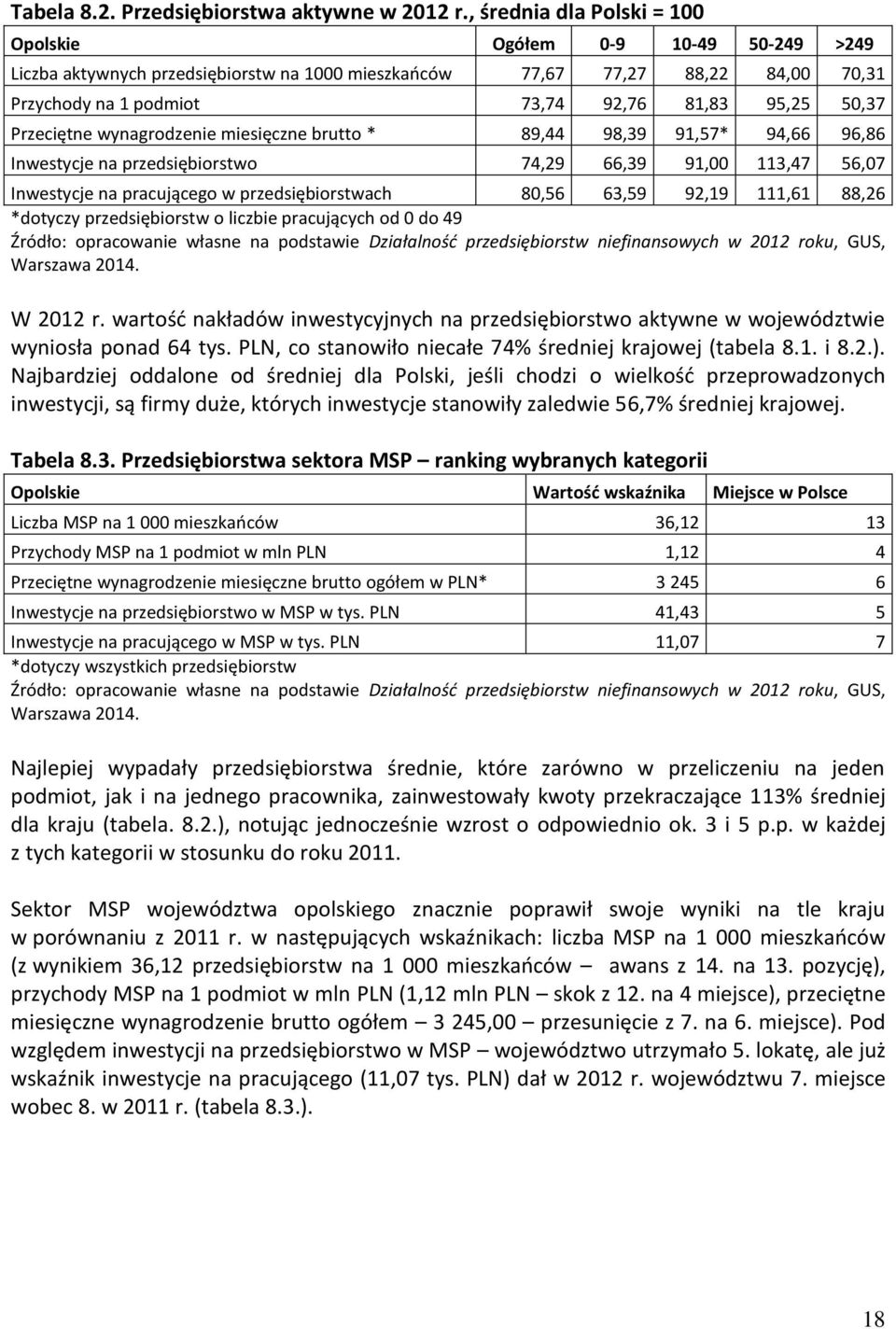 50,37 Przeciętne wynagrodzenie miesięczne brutto * 89,44 98,39 91,57* 94,66 96,86 Inwestycje na przedsiębiorstwo 74,29 66,39 91,00 113,47 56,07 Inwestycje na pracującego w przedsiębiorstwach 80,56