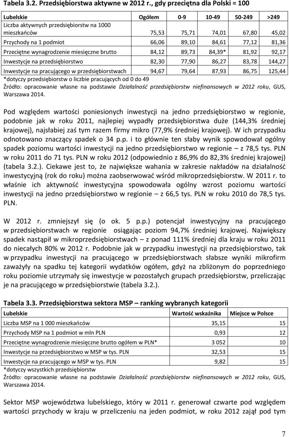 77,12 81,36 Przeciętne wynagrodzenie miesięczne brutto 84,12 89,73 84,39* 81,92 92,17 Inwestycje na przedsiębiorstwo 82,30 77,90 86,27 83,78 144,27 Inwestycje na pracującego w przedsiębiorstwach