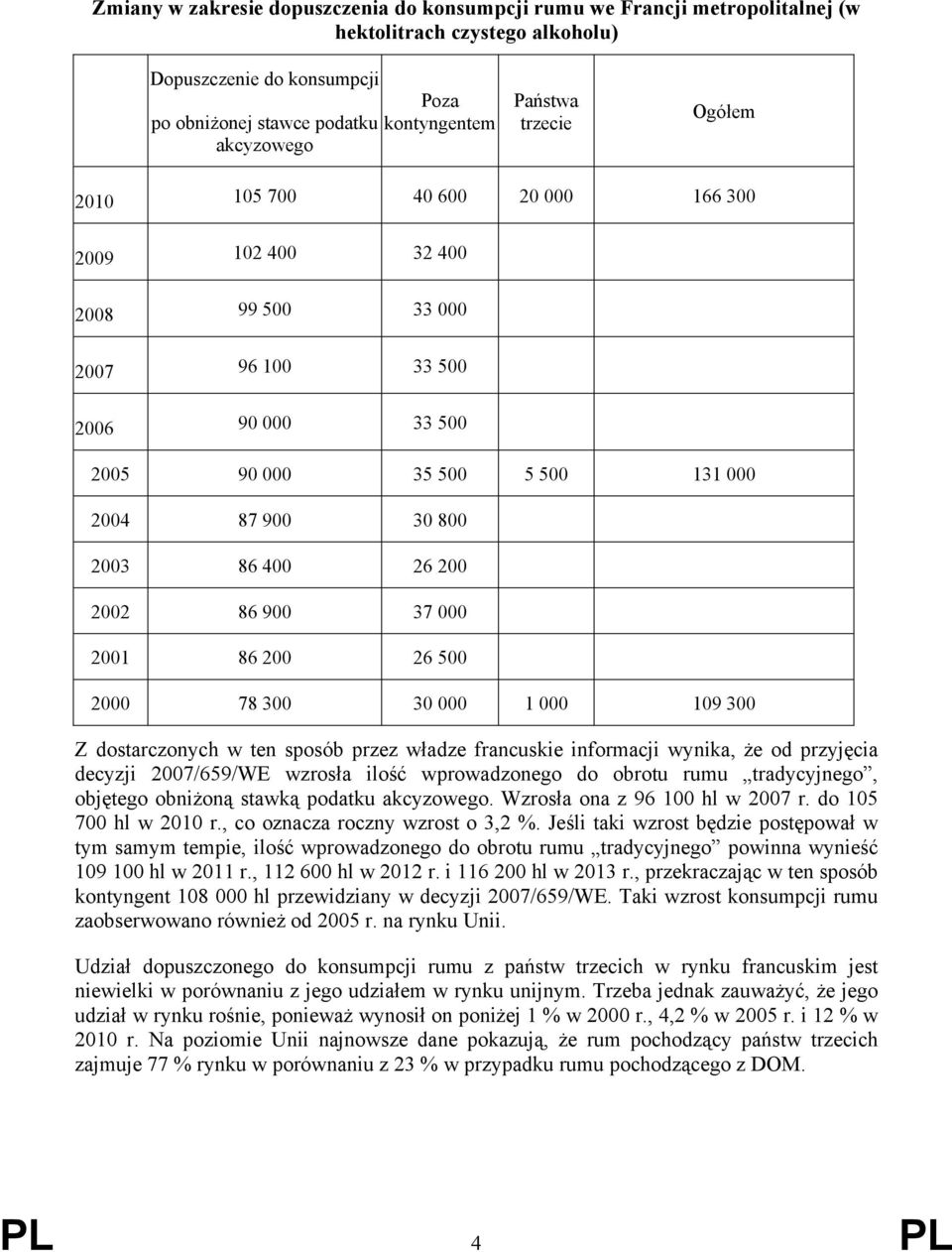 26 200 2002 86 900 37 000 2001 86 200 26 500 2000 78 300 30 000 1 000 109 300 Z dostarczonych w ten sposób przez władze francuskie informacji wynika, że od przyjęcia decyzji 2007/659/WE wzrosła ilość