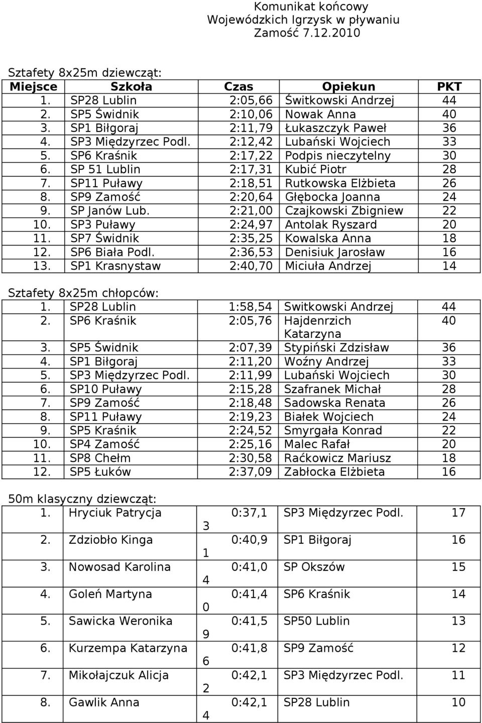 Joanna 9 SP Janów Lub :1, Czajkowski Zbigniew 1 SP3 Puławy :,97 Antolak Ryszard 11 SP7 Świdnik :3, Kowalska Anna 18 1 SP Biała Podl :3,3 Denisiuk Jarosław 1 13 SP1 Krasnystaw :,7 Miciuła Andrzej 1
