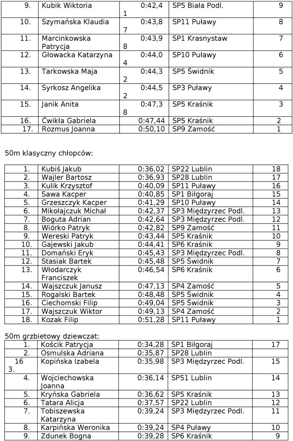 :3,93 SP8 Lublin 17 3 Kulik Krzysztof :,9 SP11 Puławy 1 Sawa Kacper :,8 SP1 Biłgoraj 1 Grzeszczyk Kacper :1,9 SP1 Puławy 1 Mikołajczuk Michał :,37 SP3 Międzyrzec Podl 13 7 Boguta Adrian :, SP3