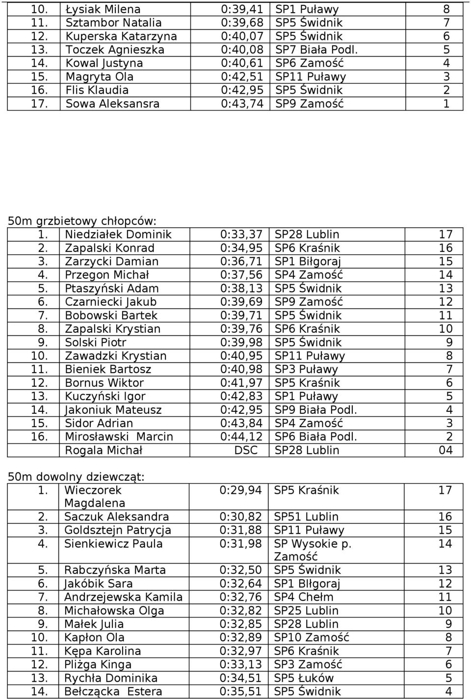 :3,71 SP1 Biłgoraj 1 Przegon Michał :37, SP Zamość 1 Ptaszyński Adam :38,13 SP Świdnik 13 Czarniecki Jakub :39,9 SP9 Zamość 1 7 Bobowski Bartek :39,71 SP Świdnik 11 8 Zapalski Krystian :39,7 SP