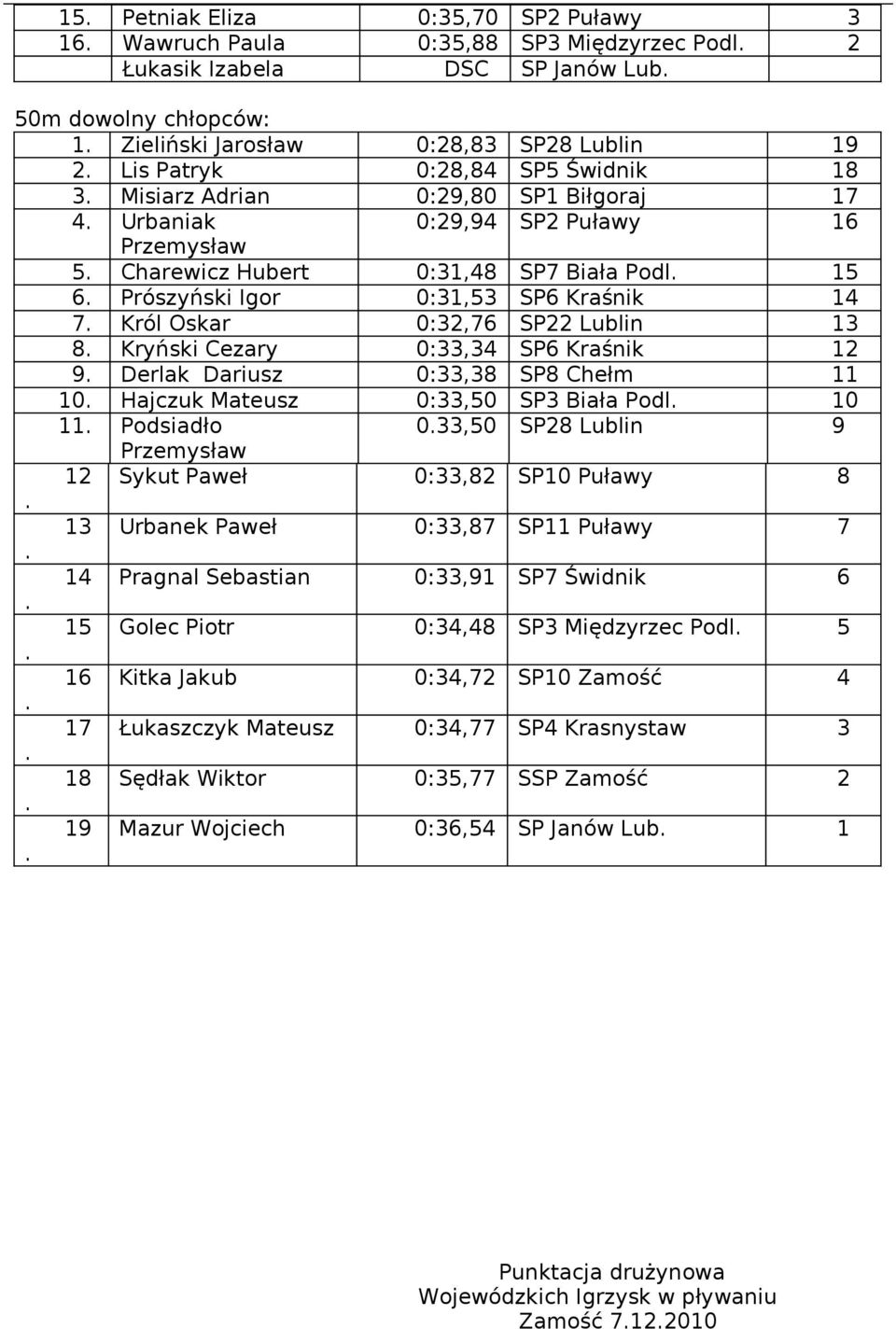 :33,3 SP Kraśnik 1 9 Derlak Dariusz :33,38 SP8 Chełm 11 1 Hajczuk Mateusz :33, SP3 Biała Podl 1 11 Podsiadło 33, SP8 Lublin 9 Przemysław 1 Sykut Paweł :33,8 SP1 Puławy 8 13 Urbanek Paweł :33,87 SP11