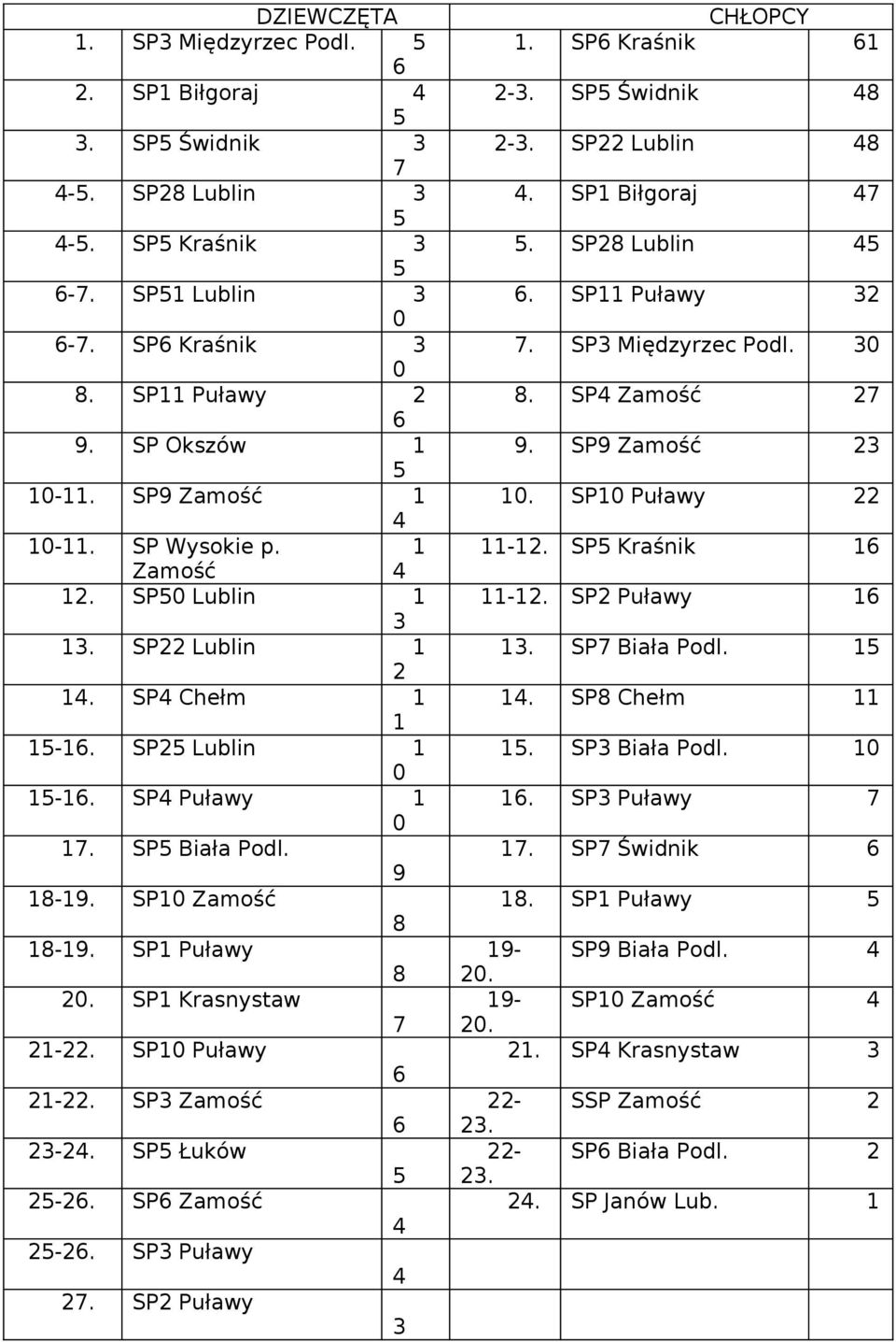Puławy 1 3 13 SP Lublin 1 13 SP7 Biała Podl 1 1 SP Chełm 1 1 SP8 Chełm 11 1 1-1 SP Lublin 1 1 SP3 Biała Podl 1 1-1 SP Puławy 1 1 SP3 Puławy 7 17 SP Biała Podl 17 SP7 Świdnik 9 18-19 SP1 Zamość 18 SP1