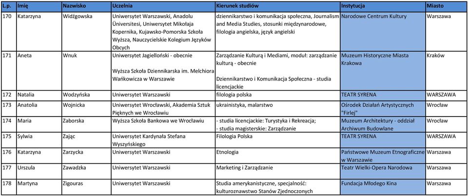 moduł: zarządzanie kulturą - obecnie Wyższa Szkoła Dziennikarska im.