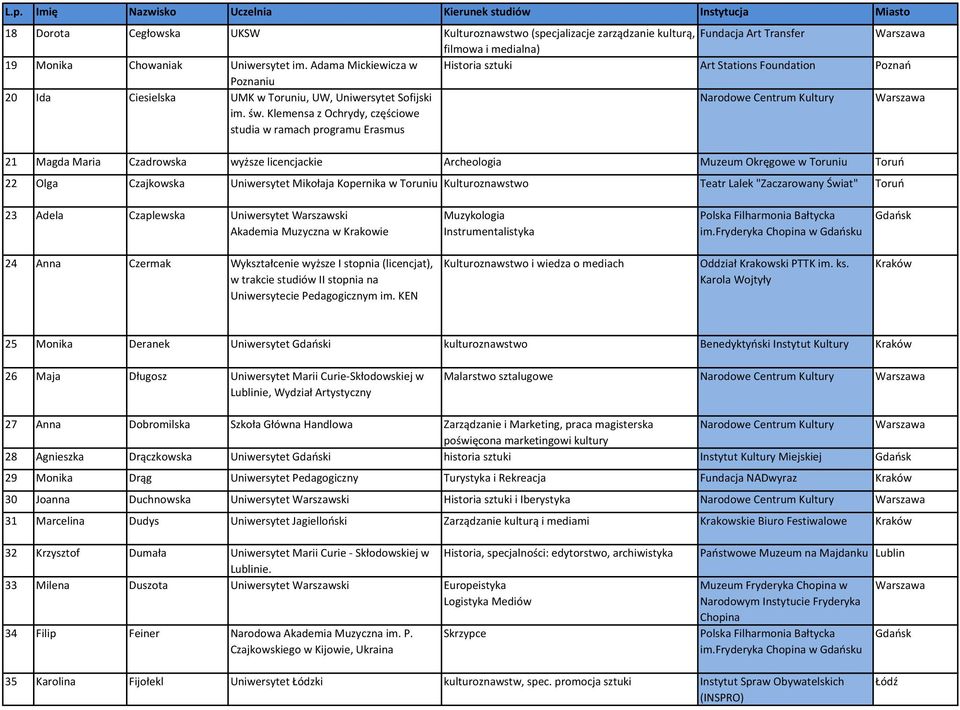 Klemensa z Ochrydy, częściowe studia w ramach programu Erasmus Narodowe Centrum Kultury 21 Magda Maria Czadrowska wyższe licencjackie Archeologia Muzeum Okręgowe w Toruniu Toruń 22 Olga Czajkowska