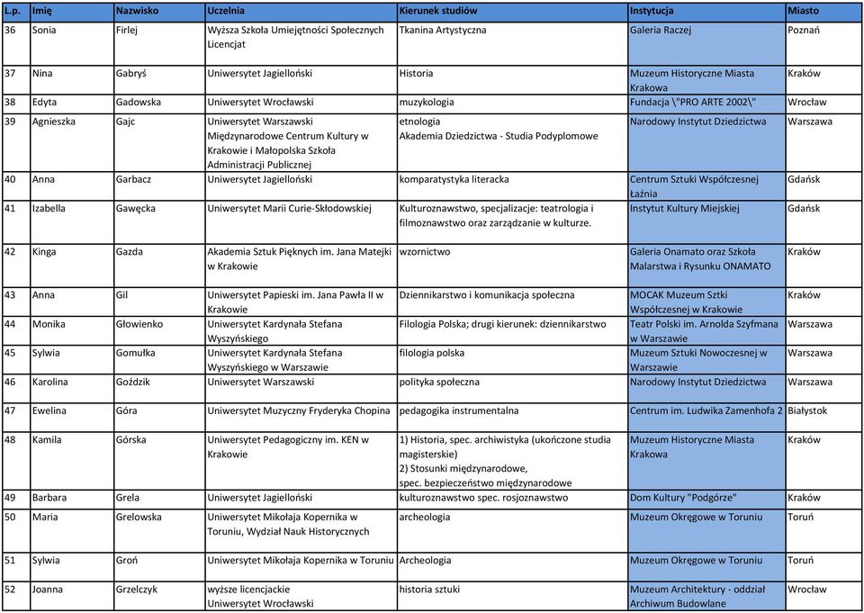 etnologia Akademia Dziedzictwa - Studia Podyplomowe Narodowy Instytut Dziedzictwa 40 Anna Garbacz Uniwersytet Jagielloński komparatystyka literacka Centrum Sztuki Współczesnej Łaźnia 41 Izabella