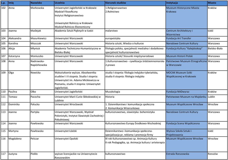 Fundacja Art Transfer 105 Karolina Miszczak Uniwersytet Warszawski Historia sztuki, Wiedza o kulturze Narodowe Centrum Kultury 106 Alicja Młyniuk Akademia Techniczno-Humanistyczna w filologia polska,
