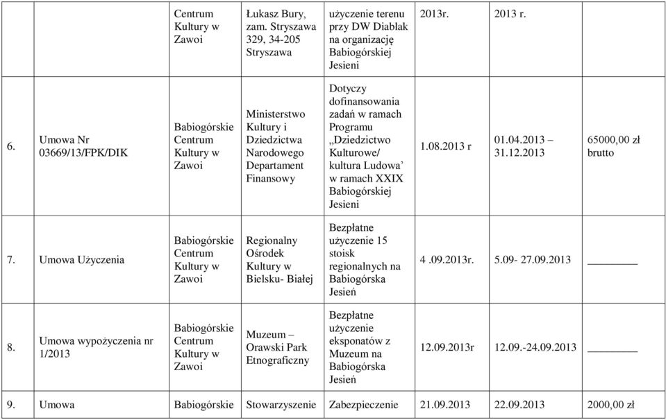 Ludowa w ramach XXIX j 1.08.2013 r 01.04.2013 31.12.2013 65000,00 zł 7. Umowa Użyczenia Ośrodek Bielsku- Białej Bezpłatne użyczenie 15 stoisk regionalnych na 4.09.