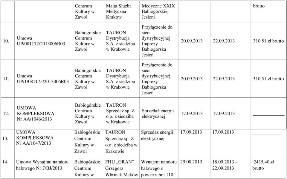 UMOWA KOMPLEKSOWA Nr AA/1046/2013 Sprzedaż sp. Z o.o. z siedziba w Krakowie Sprzedaż energii elektrycznej 17.09.2013 17.09.2013 13. UMOWA KOMPLEKSOWA Nr AA/1047/2013 Sprzedaż sp. Z o.o. z siedziba w Krakowie Sprzedaż energii elektrycznej 17.09.2013 17.09.2013 14.