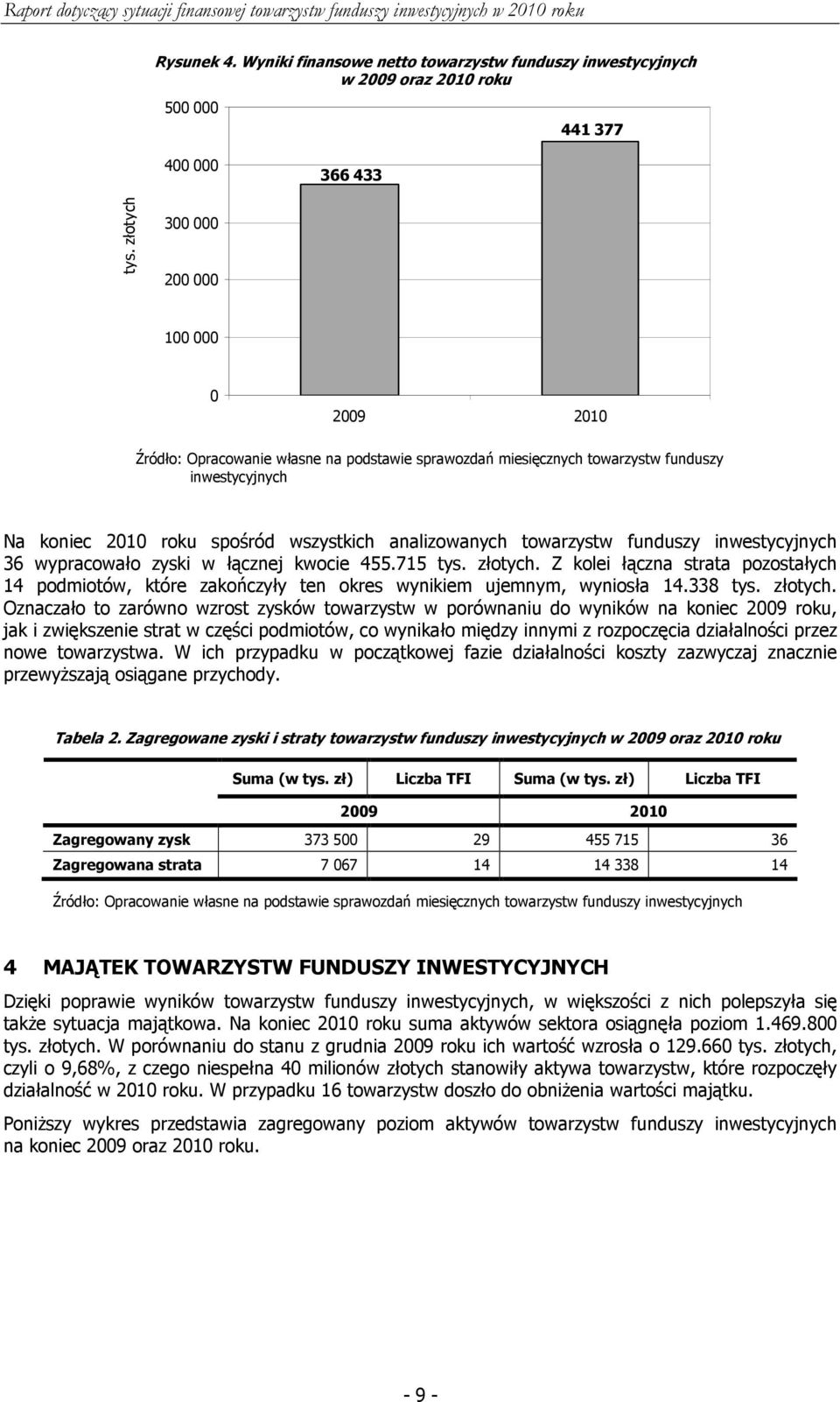 funduszy inwestycyjnych 36 wypracowało zyski w łącznej kwocie 455.715 tys. złotych. Z kolei łączna strata pozostałych 14 podmiotów, które zakończyły ten okres wynikiem ujemnym, wyniosła 14.338 tys.