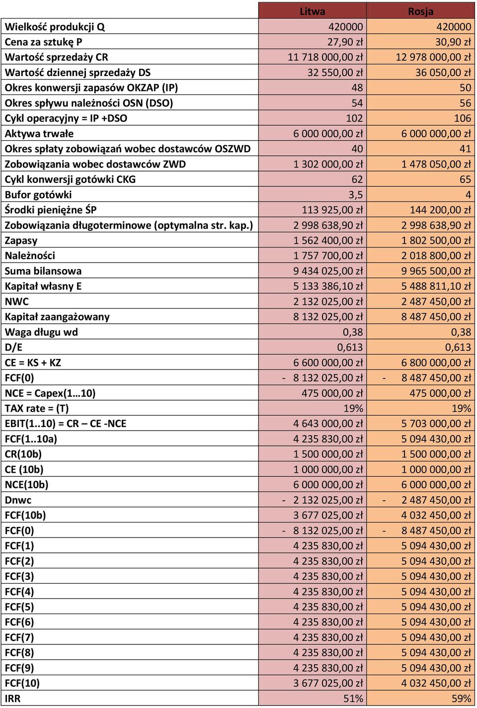 OSZWD 40 41 Zobowiązania wobec dostawców ZWD 1 302 000,00 zł 1 478 050,00 zł Cykl konwersji gotówki CKG 62 65 Bufor gotówki 3,5 4 Środki pieniężne ŚP 113 925,00 zł 144 200,00 zł Zobowiązania
