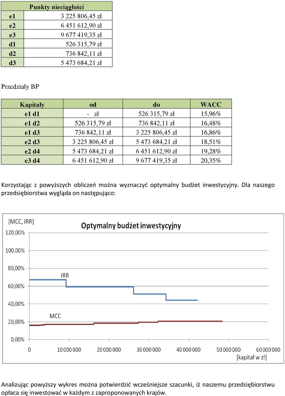451 612,90 zł 19,28% e3 d4 6 451 612,90 zł 9 677 419,35 zł 20,35% Korzystając z powyższych obliczeo można wyznaczyd optymalny budżet inwestycyjny.