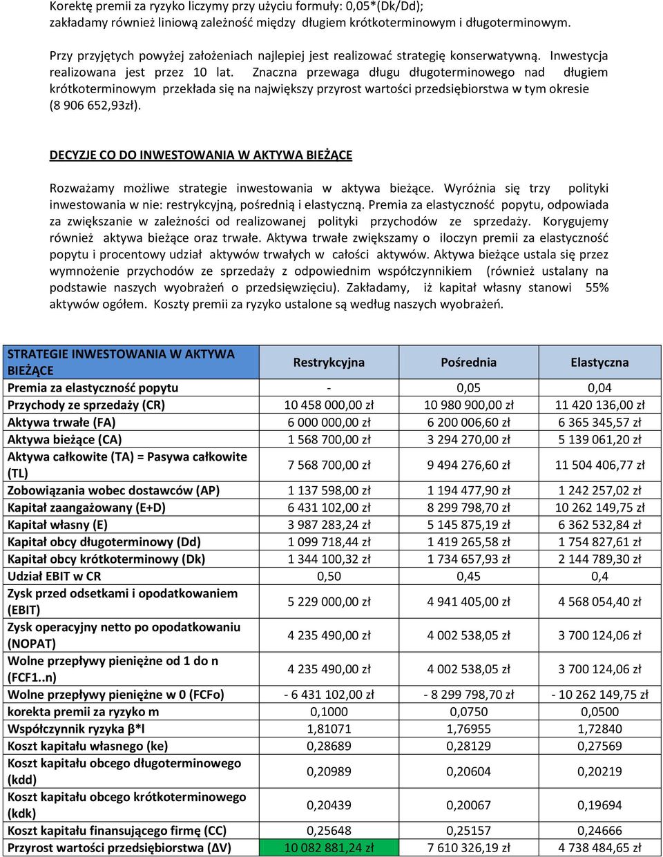 Znaczna przewaga długu długoterminowego nad długiem krótkoterminowym przekłada się na największy przyrost wartości przedsiębiorstwa w tym okresie (8 906 652,93zł).
