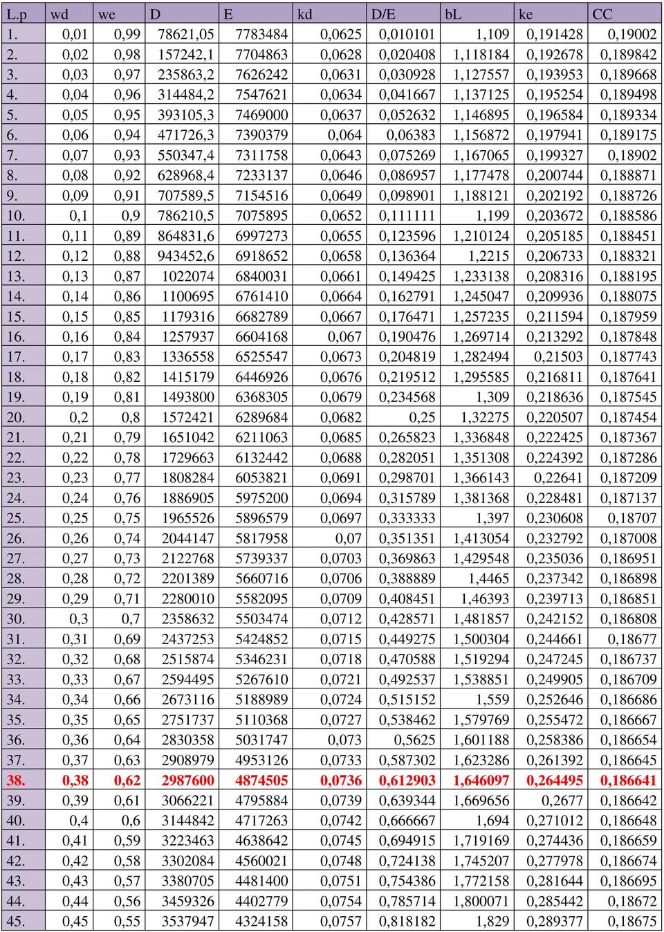 0,05 0,95 393105,3 7469000 0,0637 0,052632 1,146895 0,196584 0,189334 6. 0,06 0,94 471726,3 7390379 0,064 0,06383 1,156872 0,197941 0,189175 7.