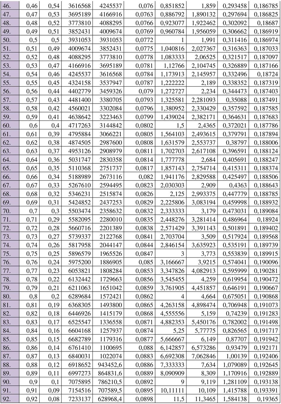 0,5 0,5 3931053 3931053 0,0772 1 1,991 0,311416 0,186974 51. 0,51 0,49 4009674 3852431 0,0775 1,040816 2,027367 0,316363 0,187033 52.