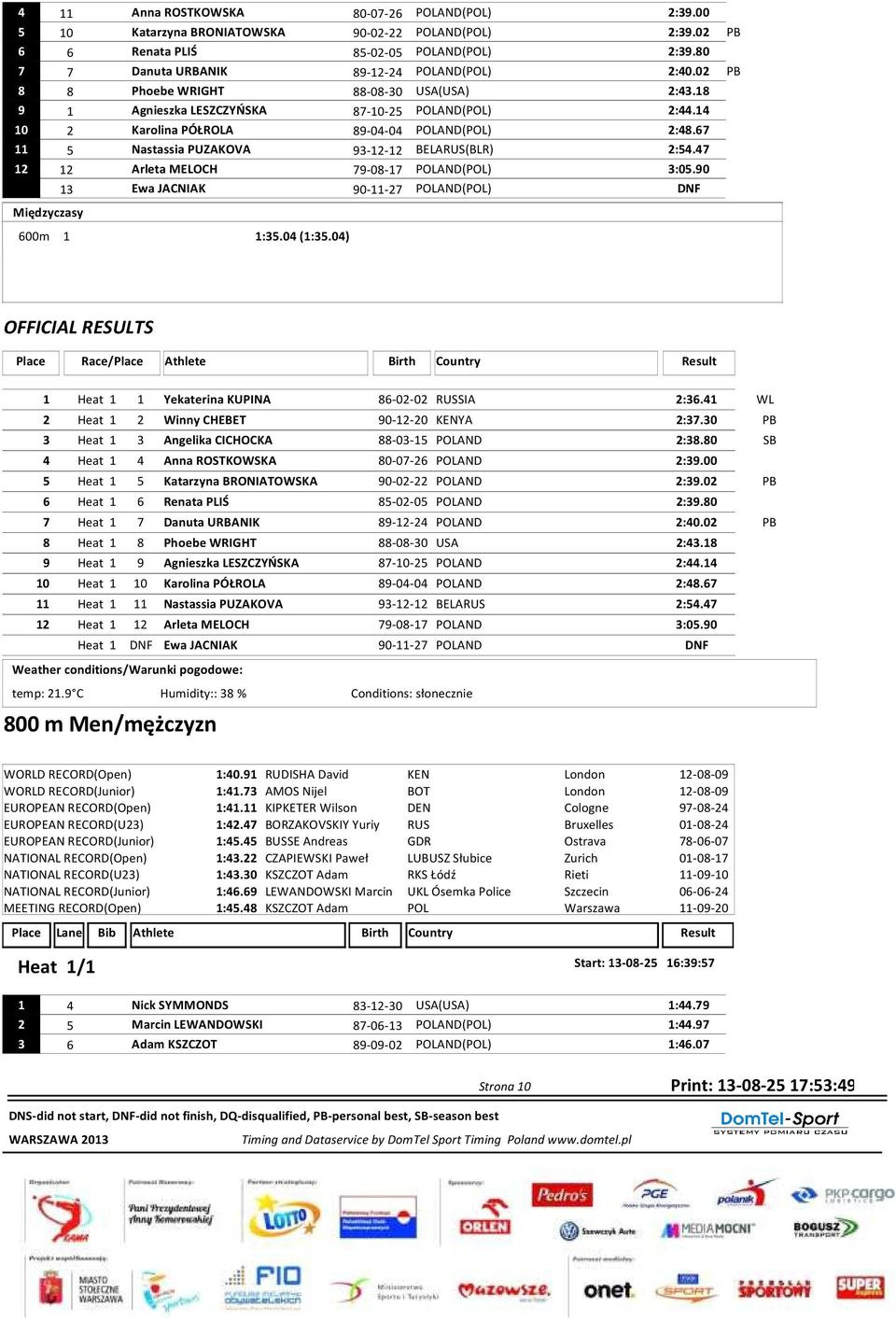 67 11 5 Nastassia PUZAKOVA 93-12-12 BELARUS(BLR) 2:54.47 12 12 Arleta MELOCH 79-08-17 POLAND(POL) 3:05.90 13 Ewa JACNIAK 90-11-27 POLAND(POL) DNF Międzyczasy 600m 1 1:35.04 (1:35.