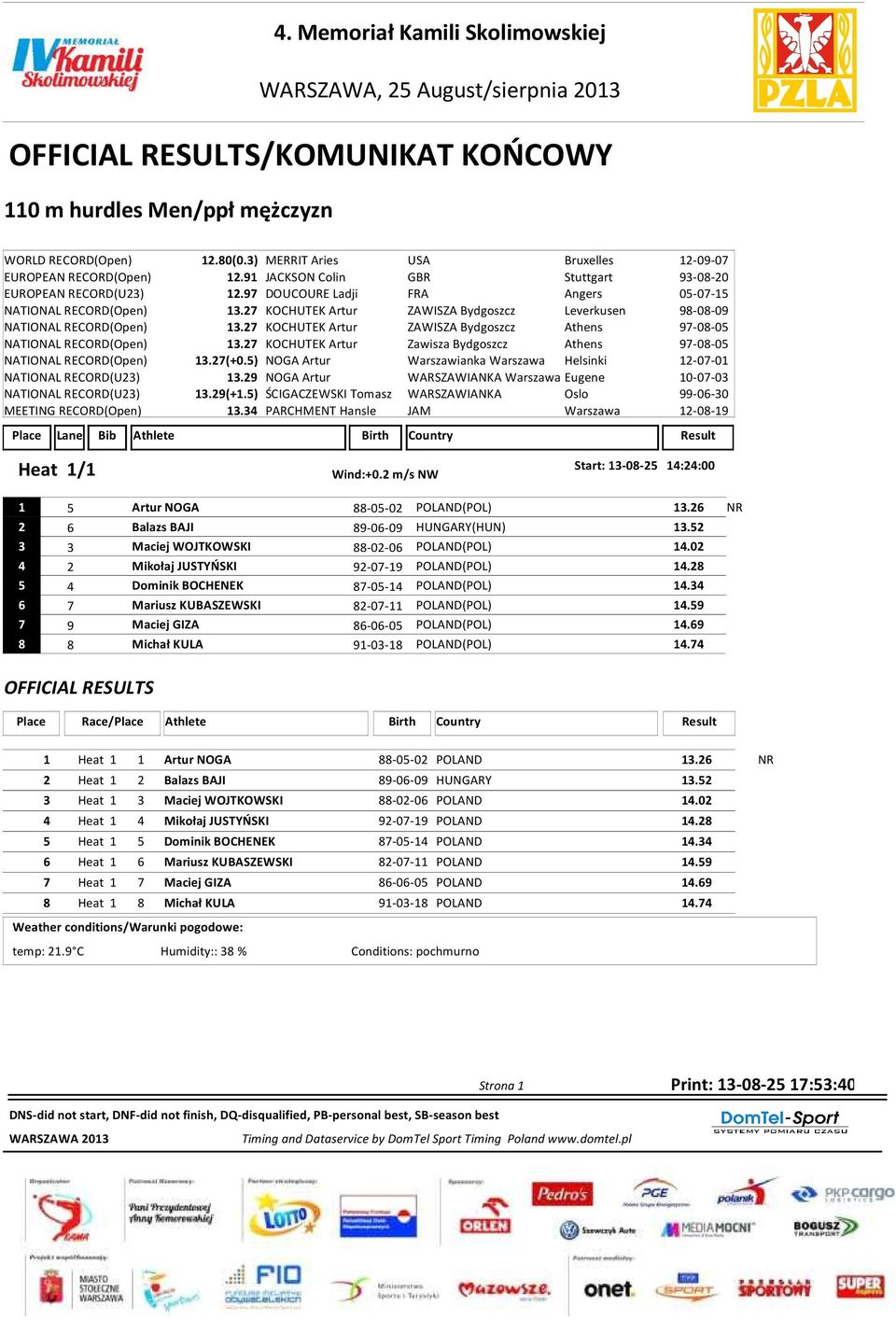 27 KOCHUTEK Artur ZAWISZA Bydgoszcz Leverkusen 98-08-09 NATIONAL RECORD(Open) 13.27 KOCHUTEK Artur ZAWISZA Bydgoszcz Athens 97-08-05 NATIONAL RECORD(Open) 13.