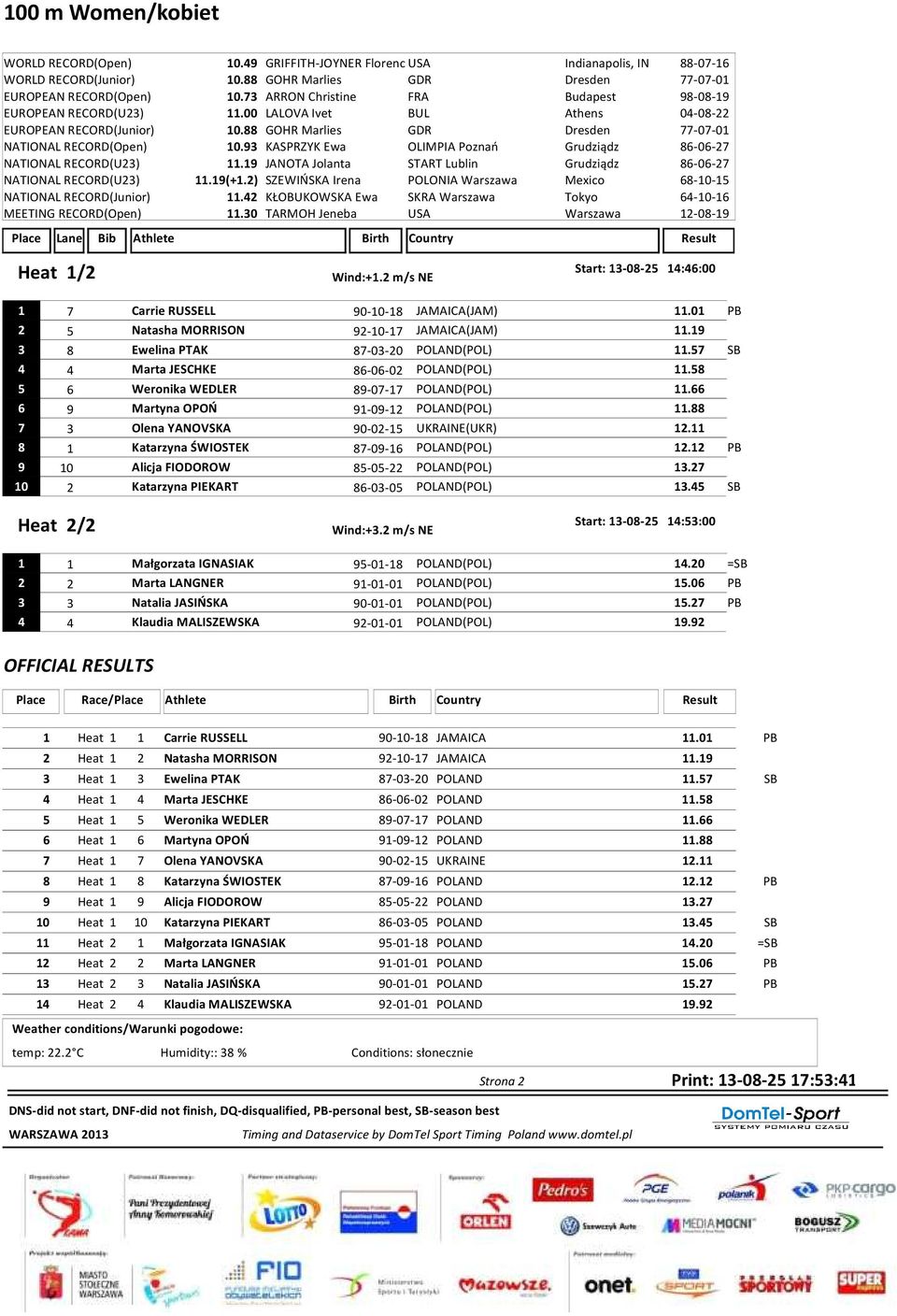 93 KASPRZYK Ewa OLIMPIA Poznań Grudziądz 86-06-27 NATIONAL RECORD(U23) 11.19 JANOTA Jolanta START Lublin Grudziądz 86-06-27 NATIONAL RECORD(U23) 11.19(+1.