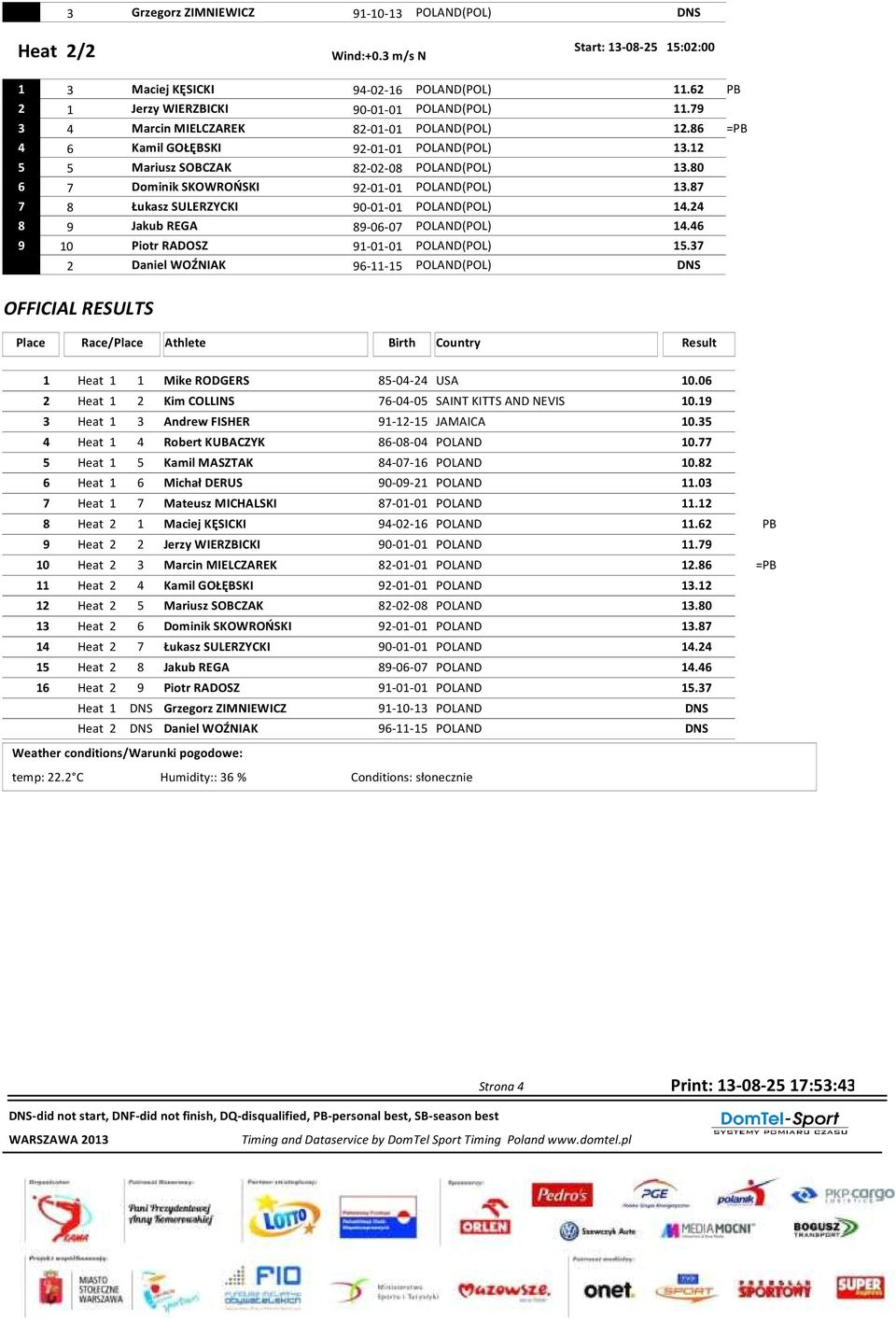 87 7 8 Łukasz SULERZYCKI 90-01-01 POLAND(POL) 14.24 8 9 Jakub REGA 89-06-07 POLAND(POL) 14.46 9 10 Piotr RADOSZ 91-01-01 POLAND(POL) 15.