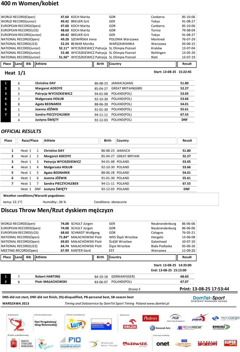28 SZEWIŃSKA Irena POLONIA Warszawa Montreal 76-07-29 NATIONAL RECORD(U23) 52.24 BEJNAR Monika WARSZAWIANKA Warszawa 03-06-15 NATIONAL RECORD(Junior) 52.