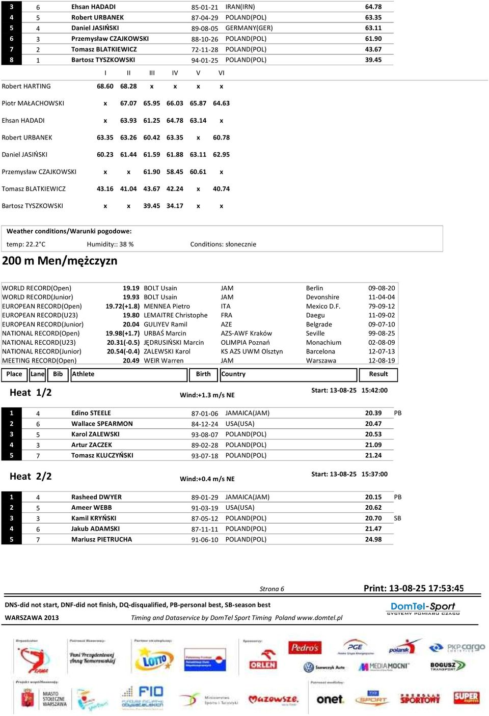28 x x x x Piotr MAŁACHOWSKI Ehsan HADADI Robert URBANEK Daniel JASIŃSKI Przemysław CZAJKOWSKI Tomasz BLATKIEWICZ Bartosz TYSZKOWSKI x 67.07 65.95 66.03 65.87 64.63 x 63.93 61.25 64.78 63.14 x 63.