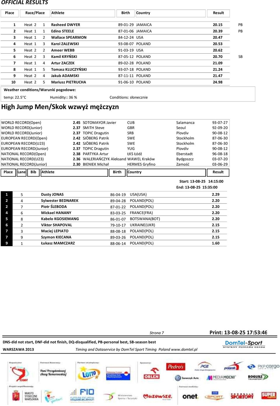 09 8 Heat 1 5 Tomasz KLUCZYŃSKI 93-07-18 POLAND 21.24 9 Heat 2 4 Jakub ADAMSKI 87-11-11 POLAND 21.47 10 Heat 2 5 Mariusz PIETRUCHA 91-06-10 POLAND 24.98 temp: 22.