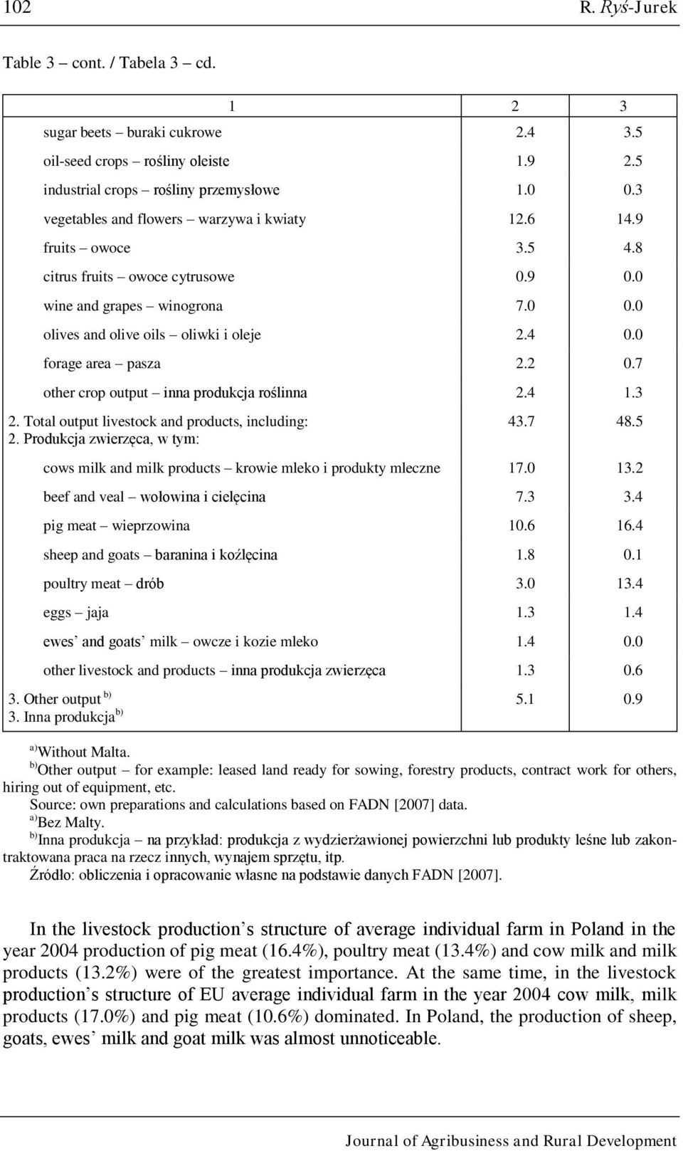 0 forage area pasza 2.2 0.7 other crop output inna produkcja roślinna 2.4 1.3 2. Total output livestock and products, including: 2. Produkcja zwierzęca, w tym: 43.7 48.