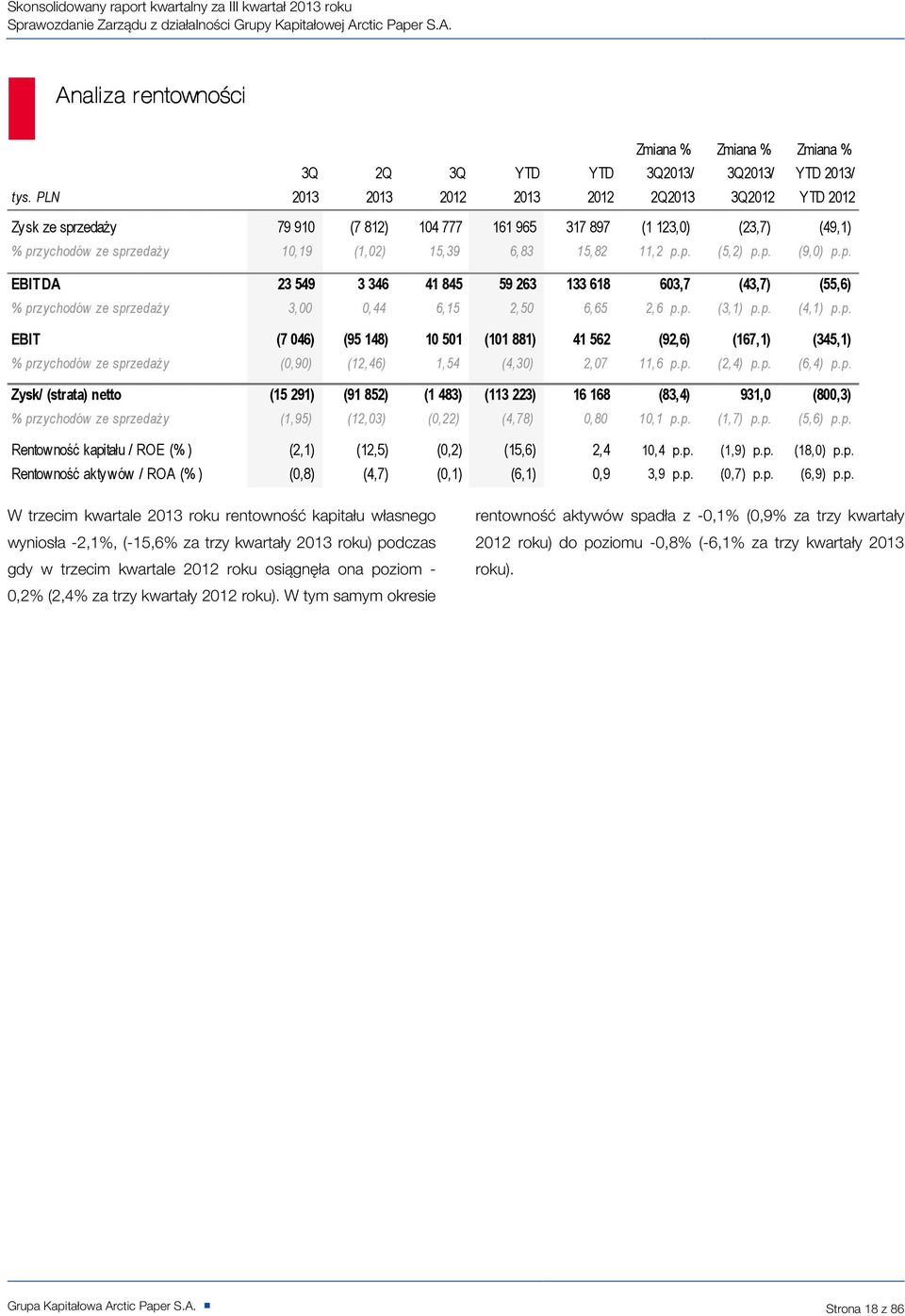 Analiza rentownoci Zmiana % Zmiana % Zmiana % 3Q 2Q 3Q YTD YTD 3Q2013/ 3Q2013/ YTD 2013/ 2013 2013 2012 2013 2012 2Q2013 3Q2012 YTD 2012 Zysk ze sprzedaży 79 910 (7 812) 104 777 161 965 317 897 (1