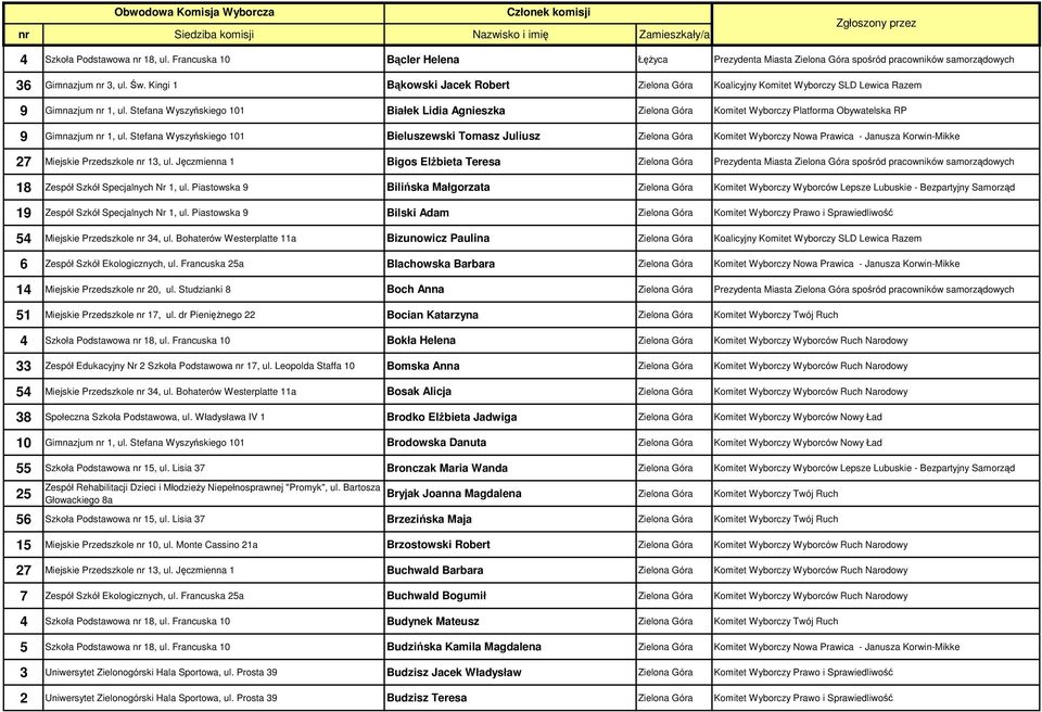Stefana Wyszyńskiego 101 Białek Lidia Agnieszka Zielona Góra Komitet Wyborczy Platforma Obywatelska RP 9 Gimnazjum nr 1, ul.