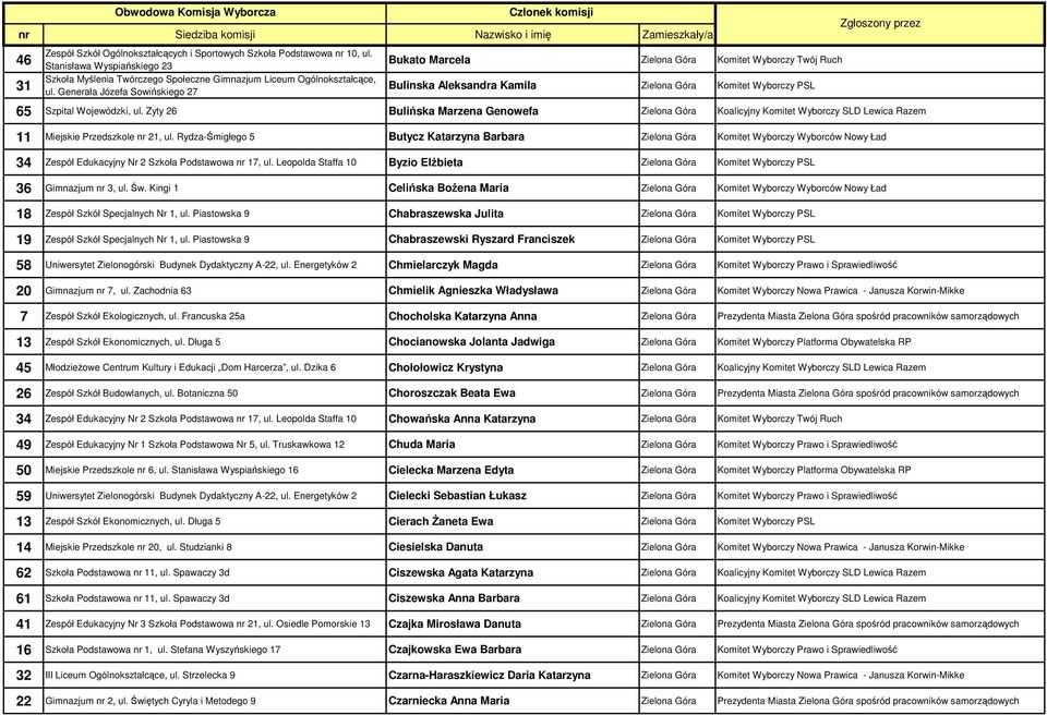 Zyty 26 Bulińska Marzena Genowefa Zielona Góra Koalicyjny Komitet Wyborczy SLD Lewica Razem 11 Miejskie Przedszkole nr 21, ul.