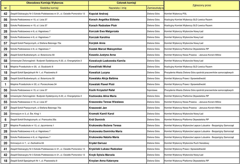 Lisia 37 Korach Radosław Piotr Zielona Góra Koalicyjny Komitet Wyborczy SLD Lewica Razem 28 Szkoła Podstawowa nr 8, ul.