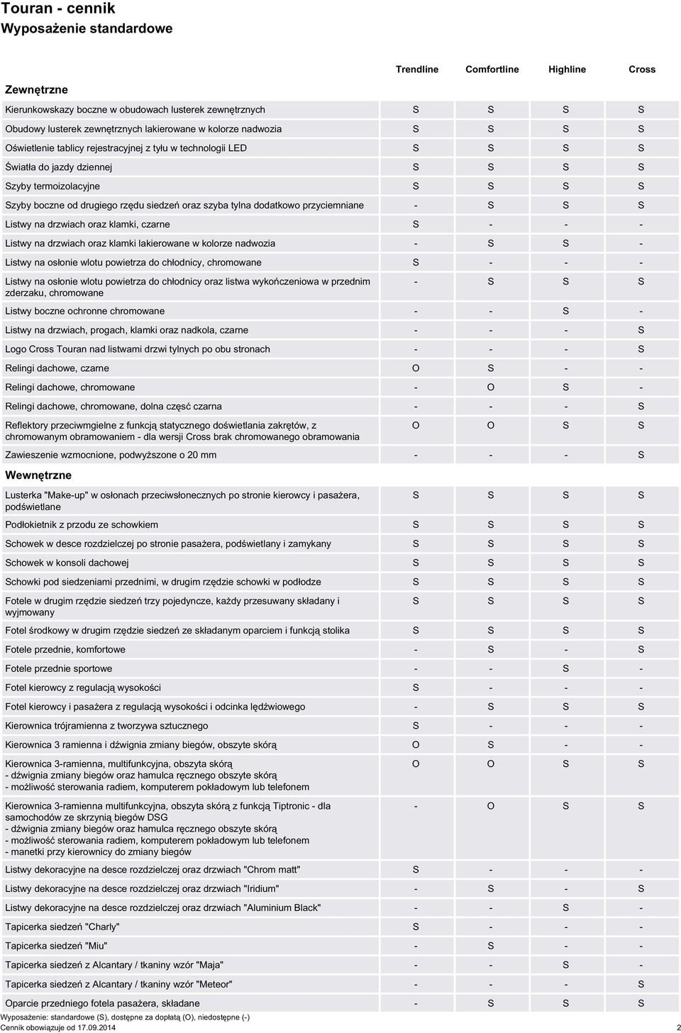 S S S Listwy na drzwiach oraz klamki, czarne S - - - Listwy na drzwiach oraz klamki lakierowane w kolorze nadwozia - S S - Listwy na osłonie wlotu powietrza do chłodnicy, chromowane S - - - Listwy na