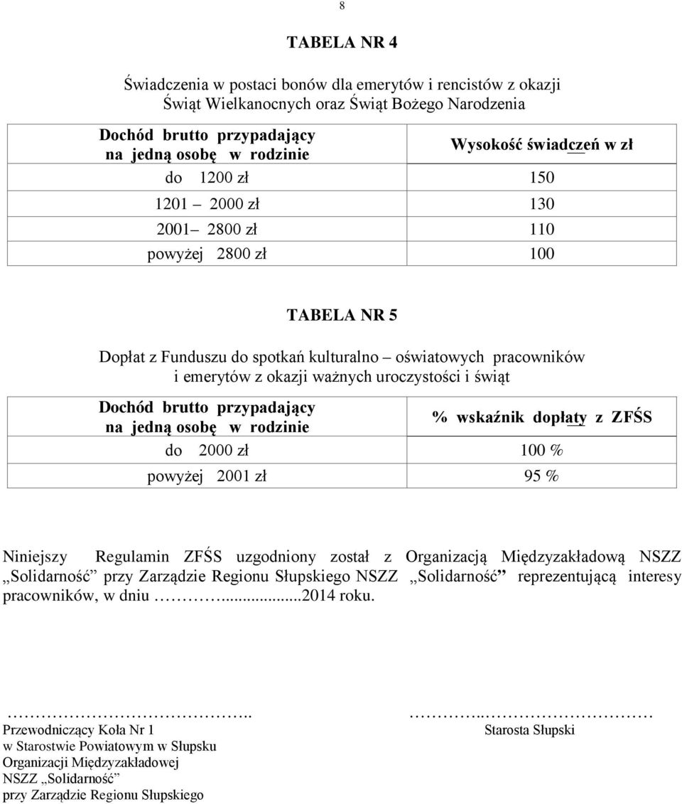Dochód brutto przypadający na jedną osobę w rodzinie % wskaźnik dopłaty z ZFŚS do 2000 zł 100 % powyżej 2001 zł 95 % Niniejszy Regulamin ZFŚS uzgodniony został z Organizacją Międzyzakładową NSZZ