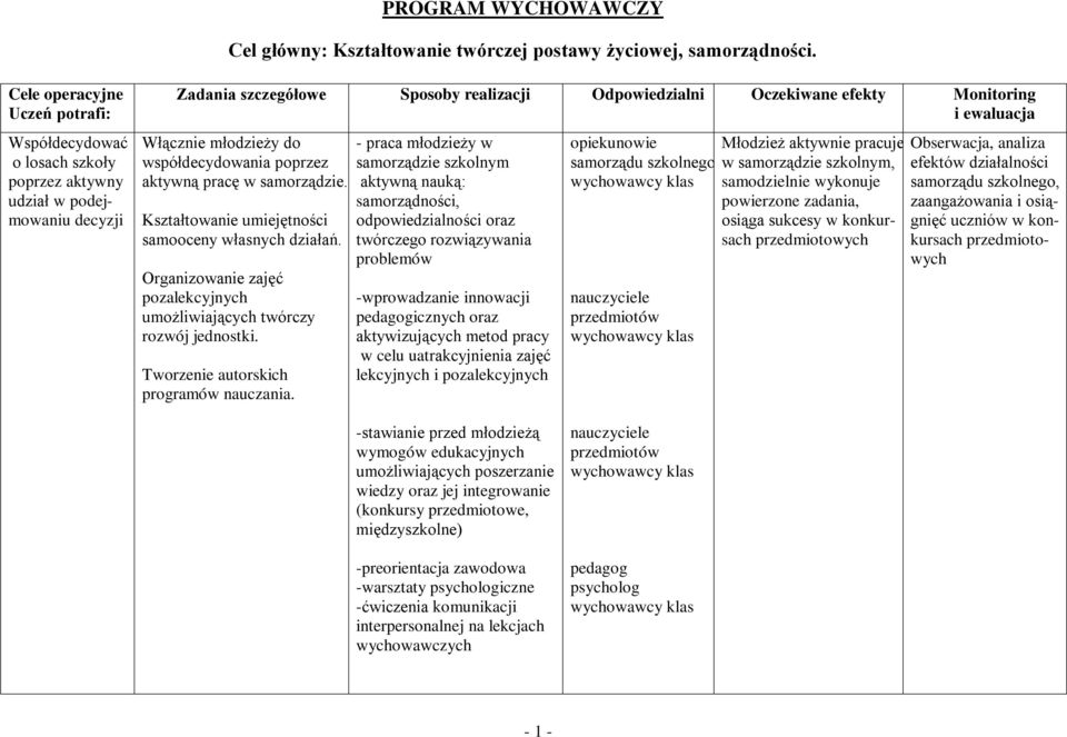 ewaluacja Włącznie młodzieży do współdecydowania poprzez aktywną pracę w samorządzie. Kształtowanie umiejętności samooceny własnych działań.