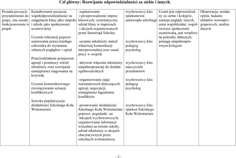 Uczenie tolerancji poprzez szanowanie prawa każdego człowieka do wyrażania własnych poglądów i opinii Przeciwdziałanie przejawom agresji i przemocy wśród młodzieży oraz rozwijanie umiejętności