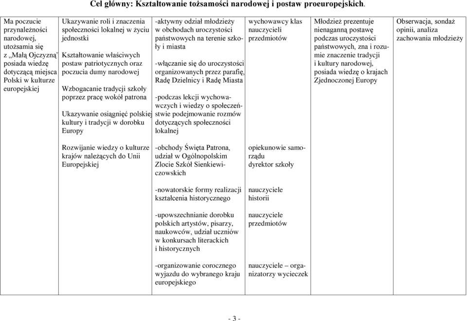 Kształtowanie właściwych postaw patriotycznych oraz poczucia dumy narodowej Wzbogacanie tradycji szkoły poprzez pracę wokół patrona Ukazywanie osiągnięć polskiej kultury i tradycji w dorobku Europy