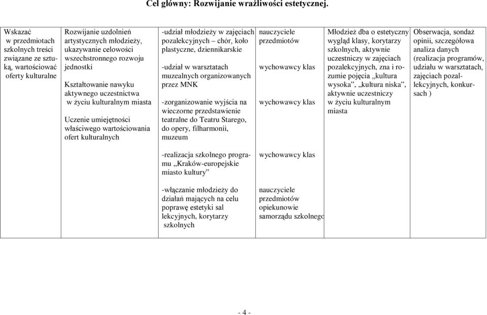 Kształtowanie nawyku aktywnego uczestnictwa w życiu kulturalnym miasta Uczenie umiejętności właściwego wartościowania ofert kulturalnych -udział młodzieży w zajęciach pozalekcyjnych chór, koło