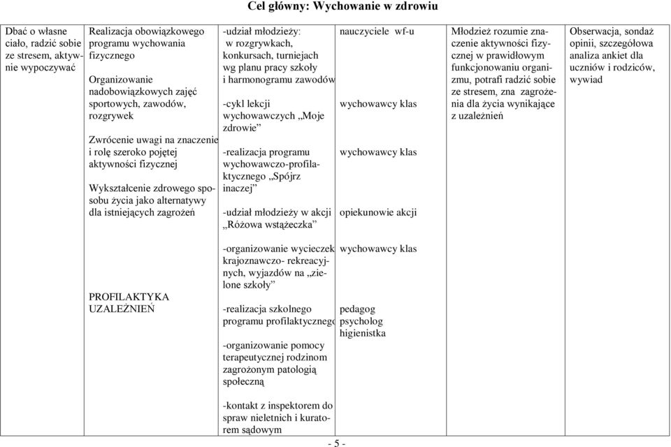 rozgrywkach, konkursach, turniejach wg planu pracy szkoły i harmonogramu zawodów -cykl lekcji wychowawczych Moje zdrowie -realizacja programu wychowawczo-profilaktycznego Spójrz inaczej -udział