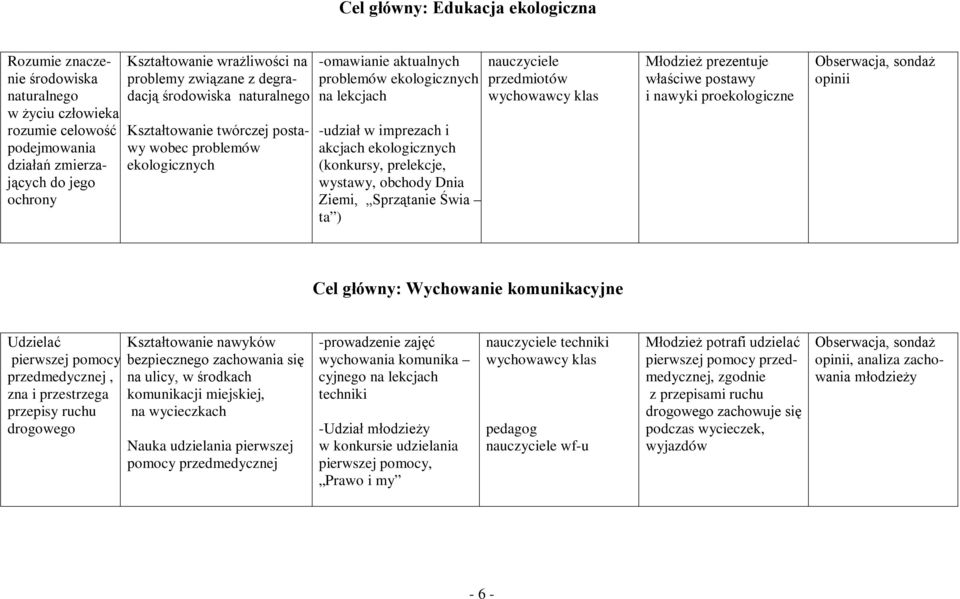 ekologicznych (konkursy, prelekcje, wystawy, obchody Dnia Ziemi, Sprzątanie Świa ta ) Młodzież prezentuje właściwe postawy i nawyki proekologiczne opinii Cel główny: Wychowanie komunikacyjne Udzielać
