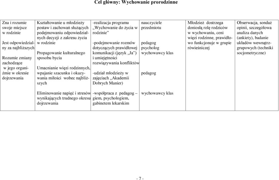 okazywania miłości wobec najbliższych -realizacja programu Wychowanie do życia w rodzinie -podejmowanie rozmów dotyczących prawidłowej komunikacji (język Ja ) i umiejętności rozwiązywania konfliktów
