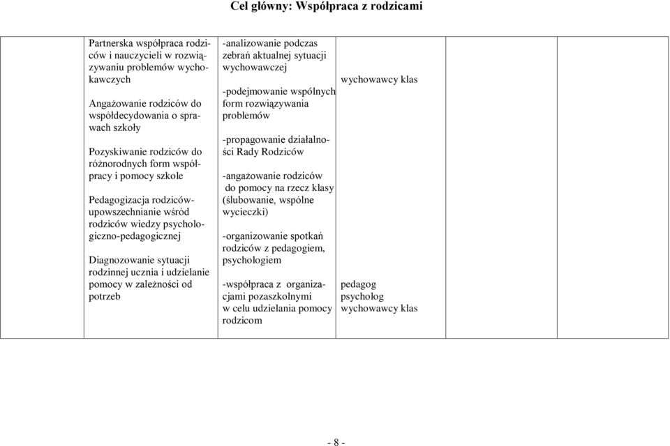udzielanie pomocy w zależności od potrzeb -analizowanie podczas zebrań aktualnej sytuacji wychowawczej -podejmowanie wspólnych form rozwiązywania problemów -propagowanie działalności Rady