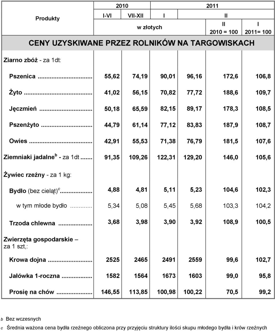 .. 42,91 55,53 71,38 76,79 181,5 107,6 Ziemniaki jadalne b - za 1dt... 91,35 109,26 122,31 129,20 146,0 105,6 Żywiec rzeźny - za 1 kg: Bydło (bez cieląt) c.