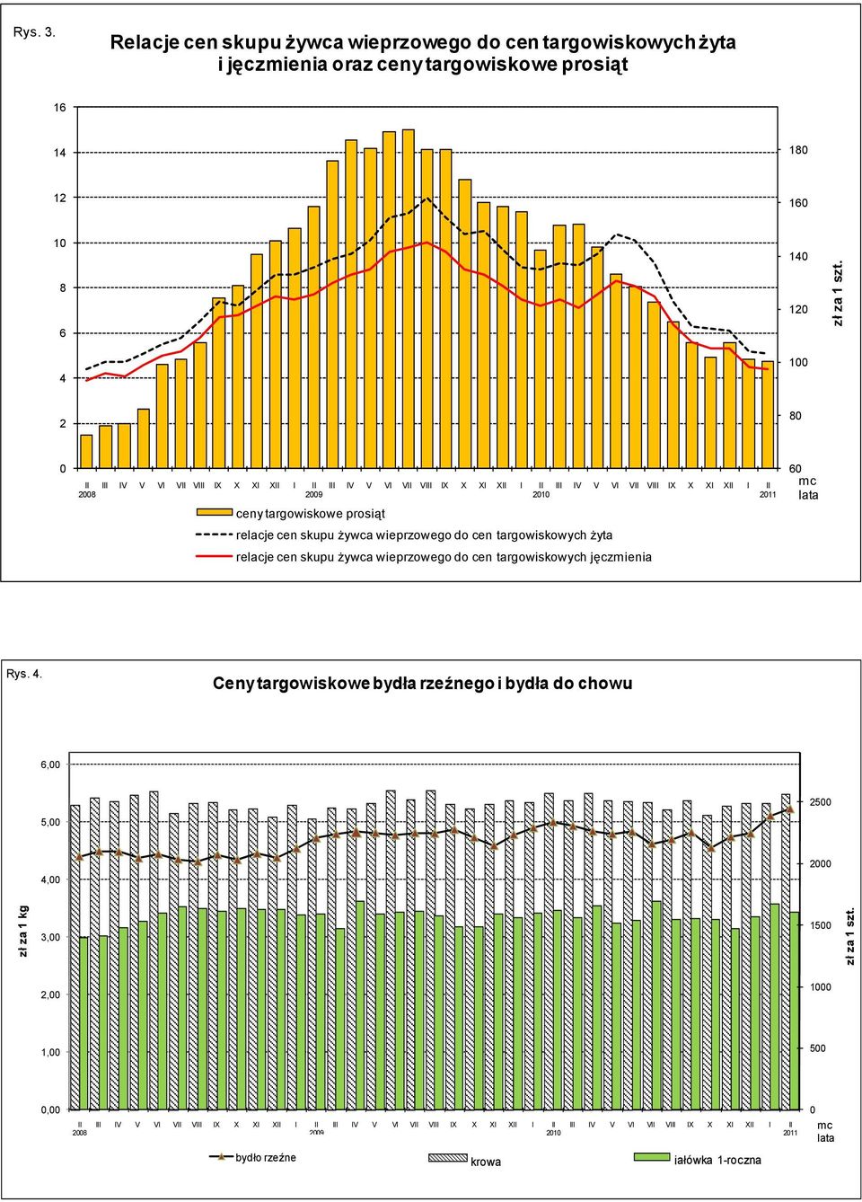 do cen targowiskowych żyta relacje cen skupu żywca wieprzowego do cen targowiskowych jęczmienia 60 Rys. 4.